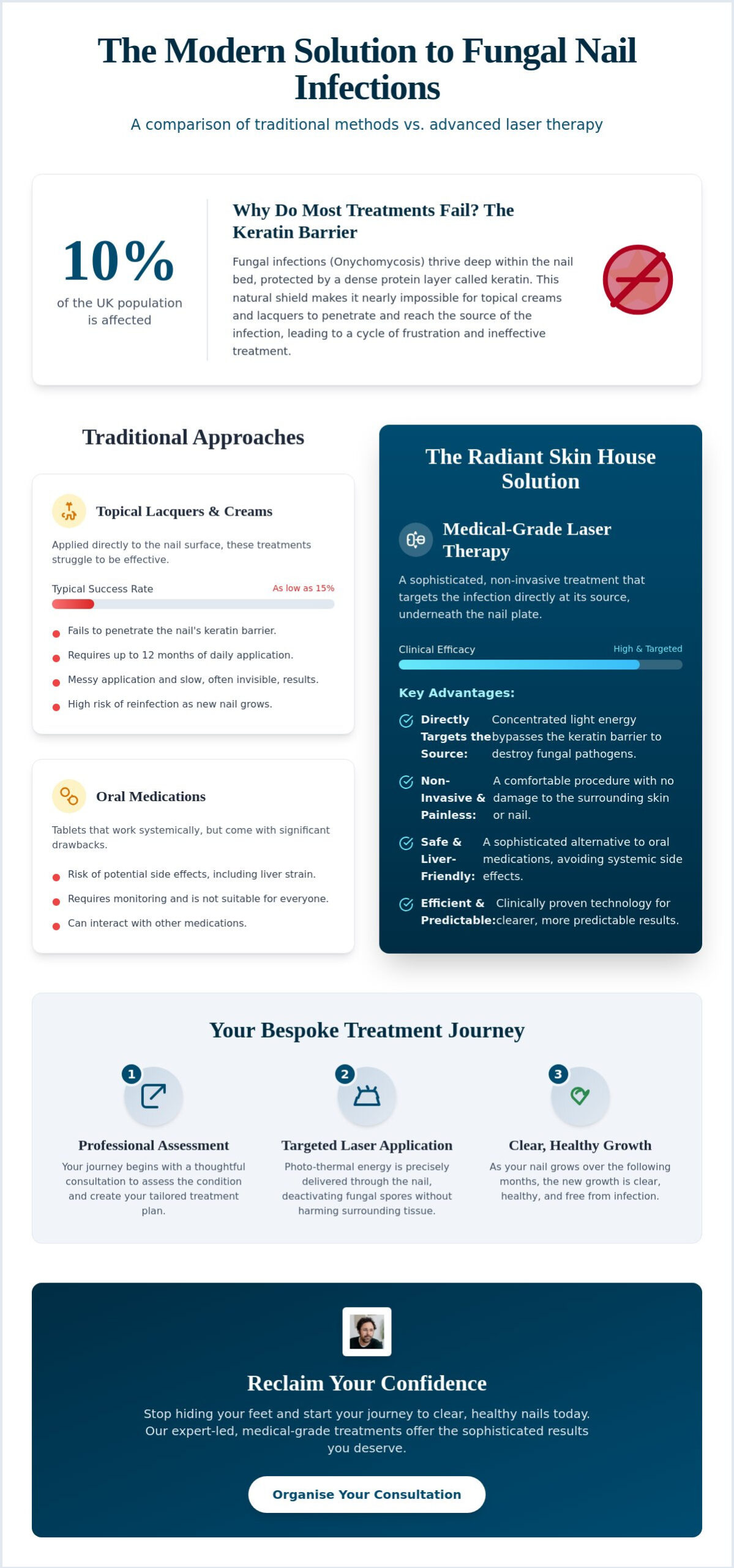 Advanced Fungal Nail Treatment in London: The Definitive Guide to Clearer Nails