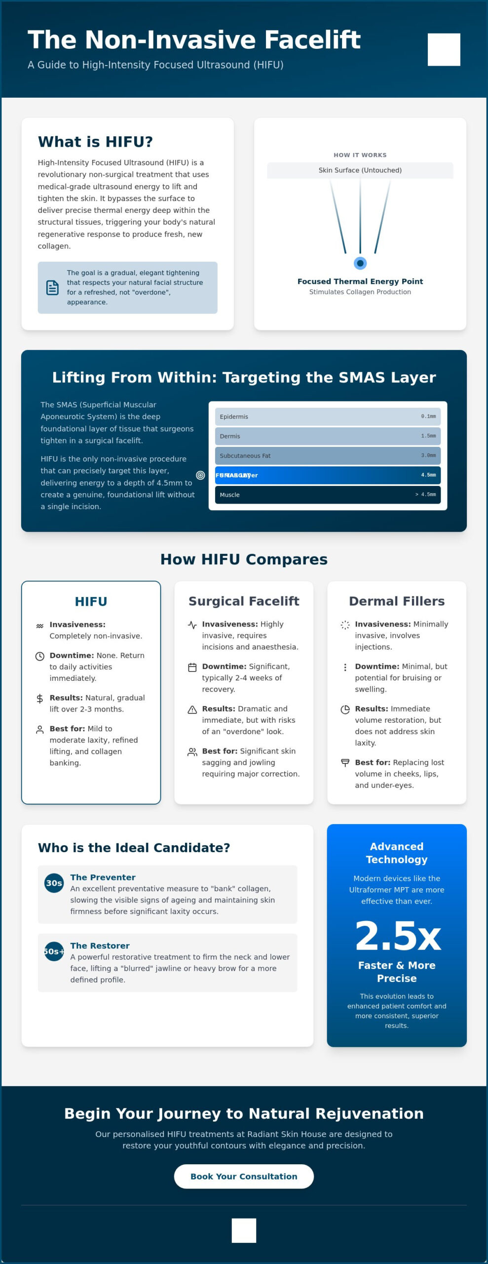 High Intensity Focused Ultrasound (HIFU) Face Treatments: The Science of Non-Surgical Lifting