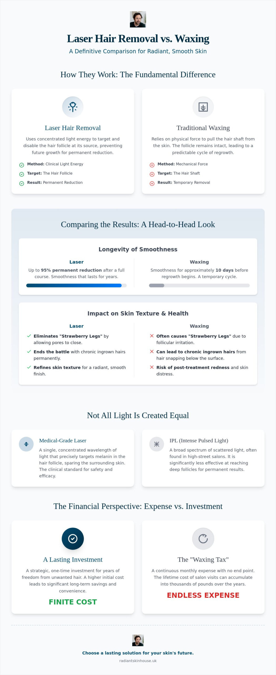 Laser Hair Removal vs Waxing: The Professional Comparison for Lasting Smoothness